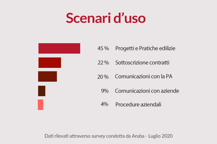 Scenari d'uso della Firma Digitale